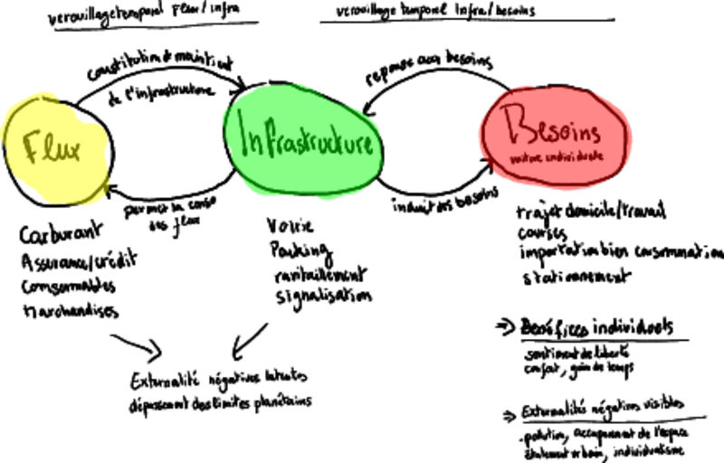 Modèle Flux-infrastructures-Besoins